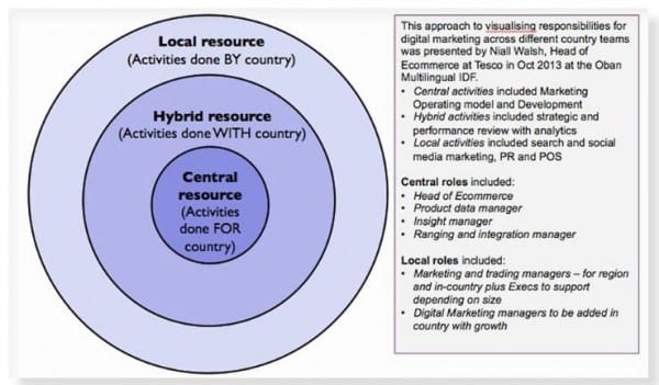 central hybrid local digital transformation