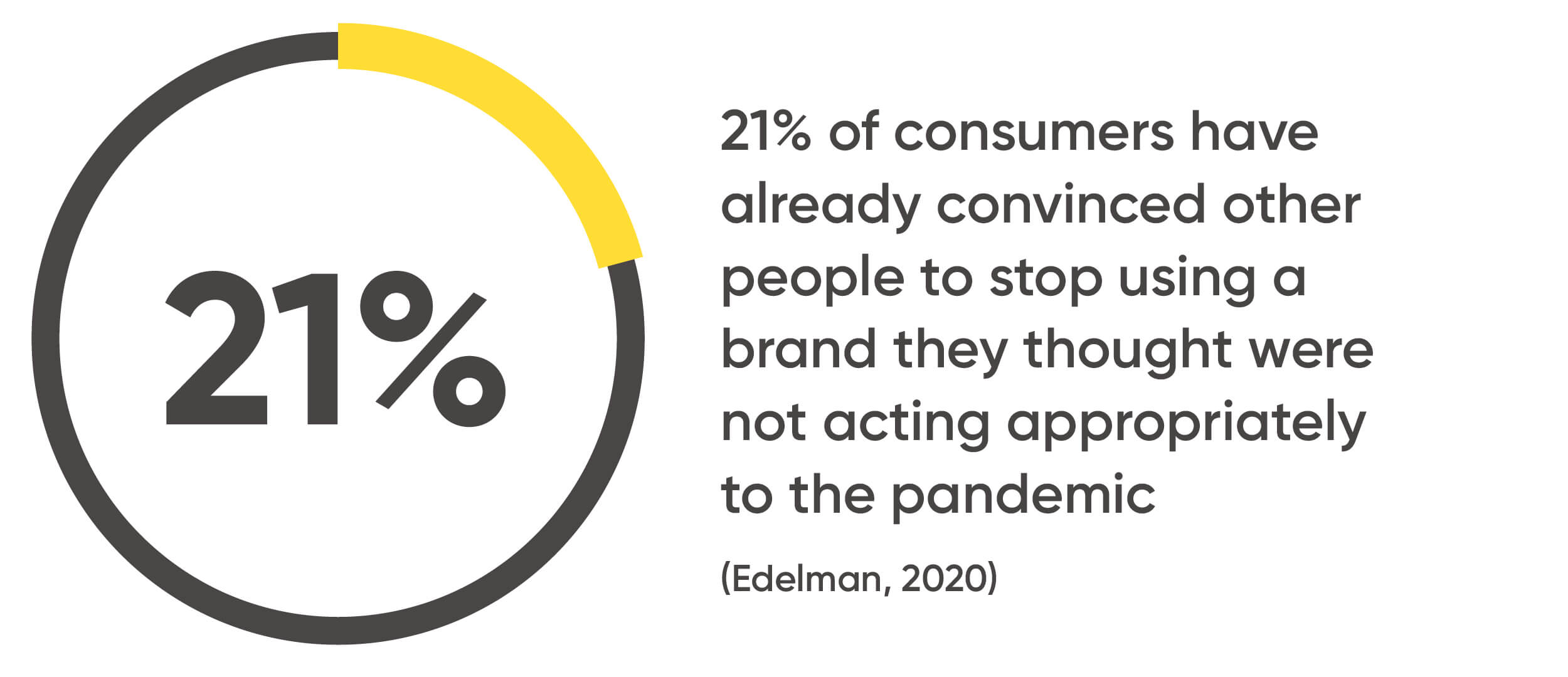 21% of consumers