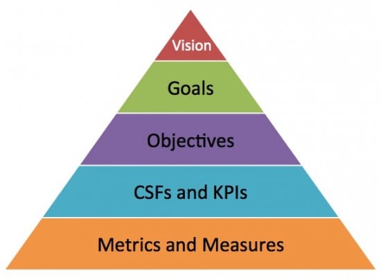 Goals vs Objectives