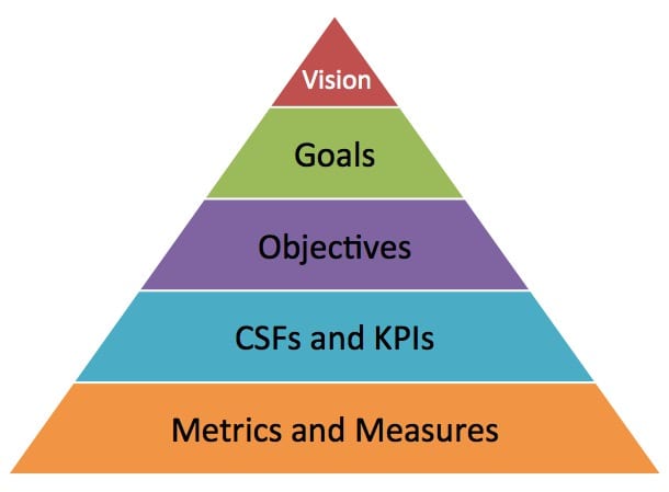 The relationship between goals and objectives