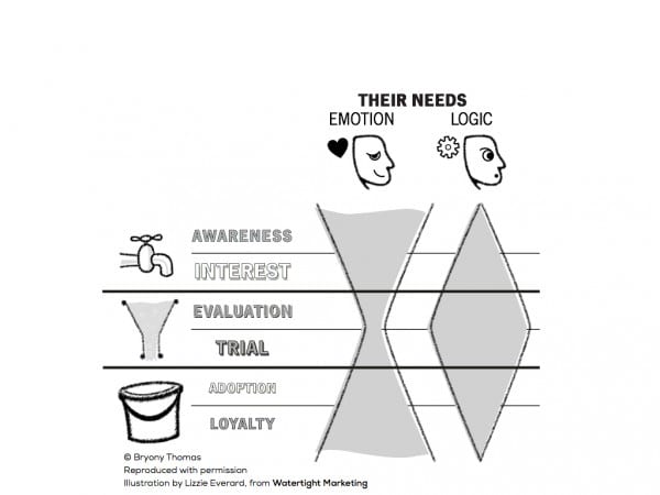 The Logic Sandwich diagram