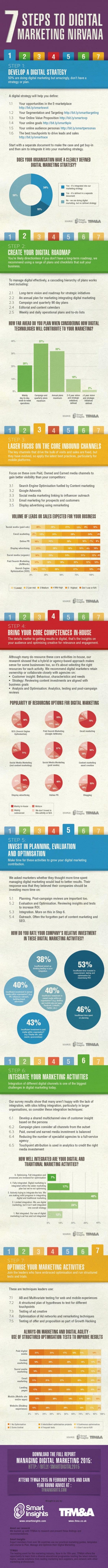 Managing-Digital-Marketing-7-steps-Infograpic-Jan14v3.0