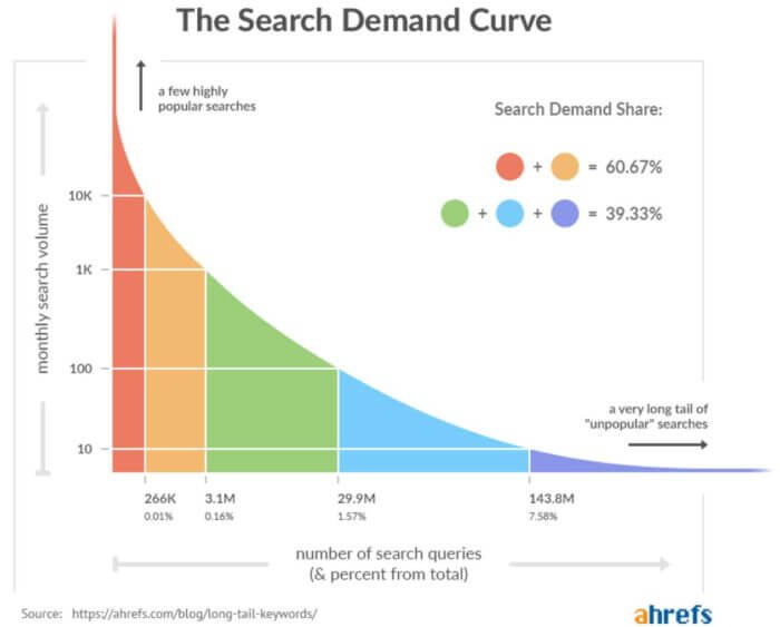 Digital marketing for manufacturing keywords for reach