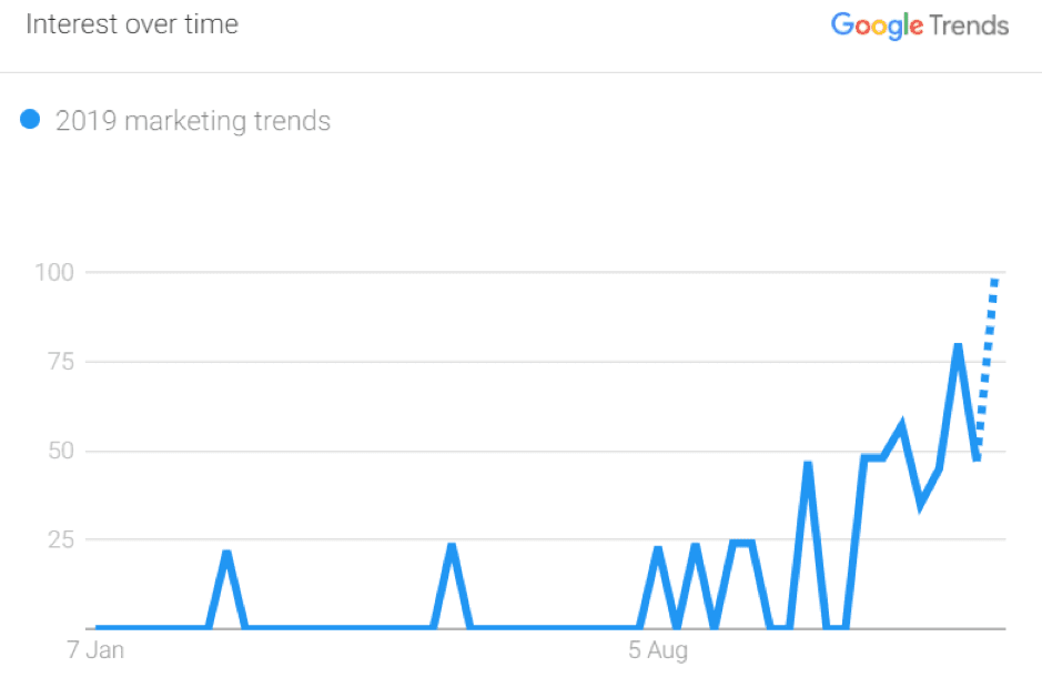 2019 marketing trends interest chart