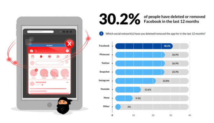 30.2% of people have removed Facebook in the last year