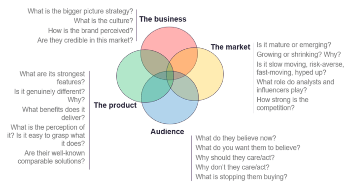 4 areas of a marketing problem