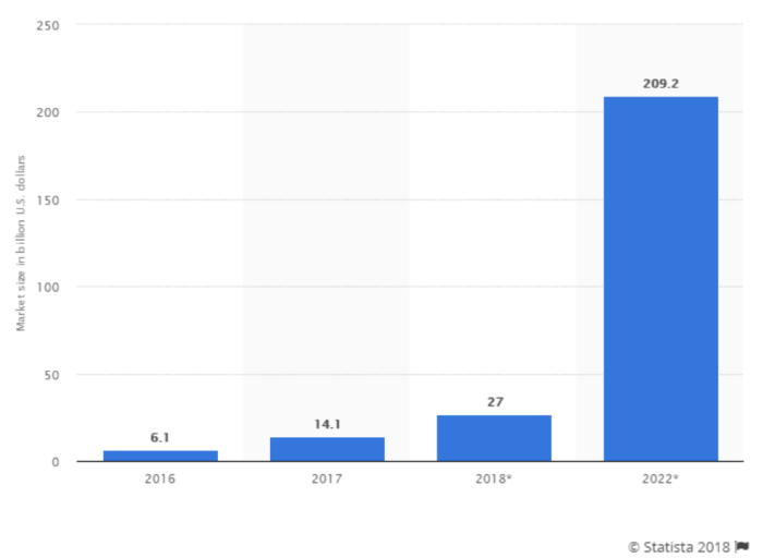 Augmented reality market size in 2017, 2018 and 2025