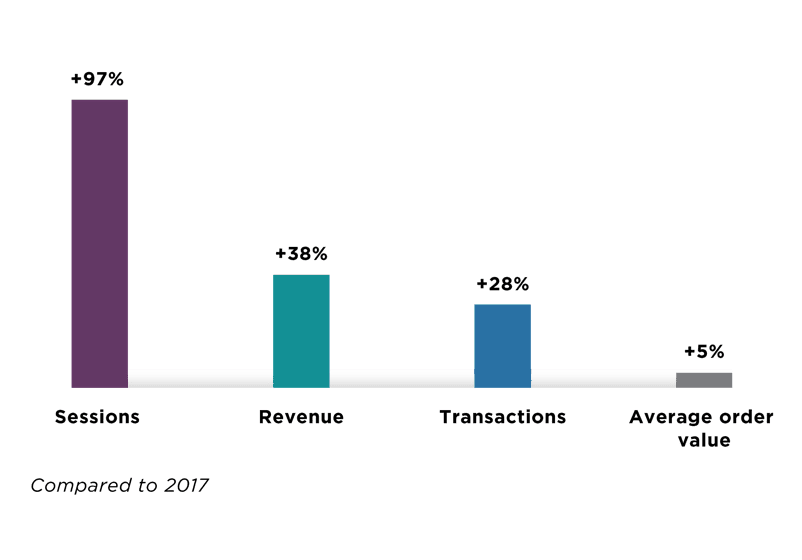 Average order value increase compared to 2017