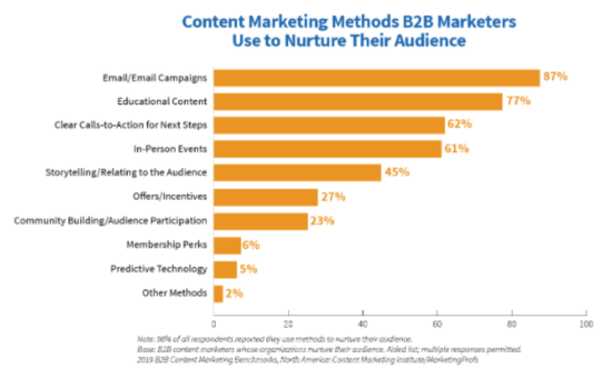 B2B content marketing methods