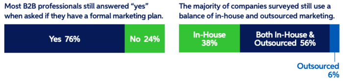 B2B marketing plan 2021