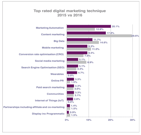 best-digital-marketing-techniques-2016