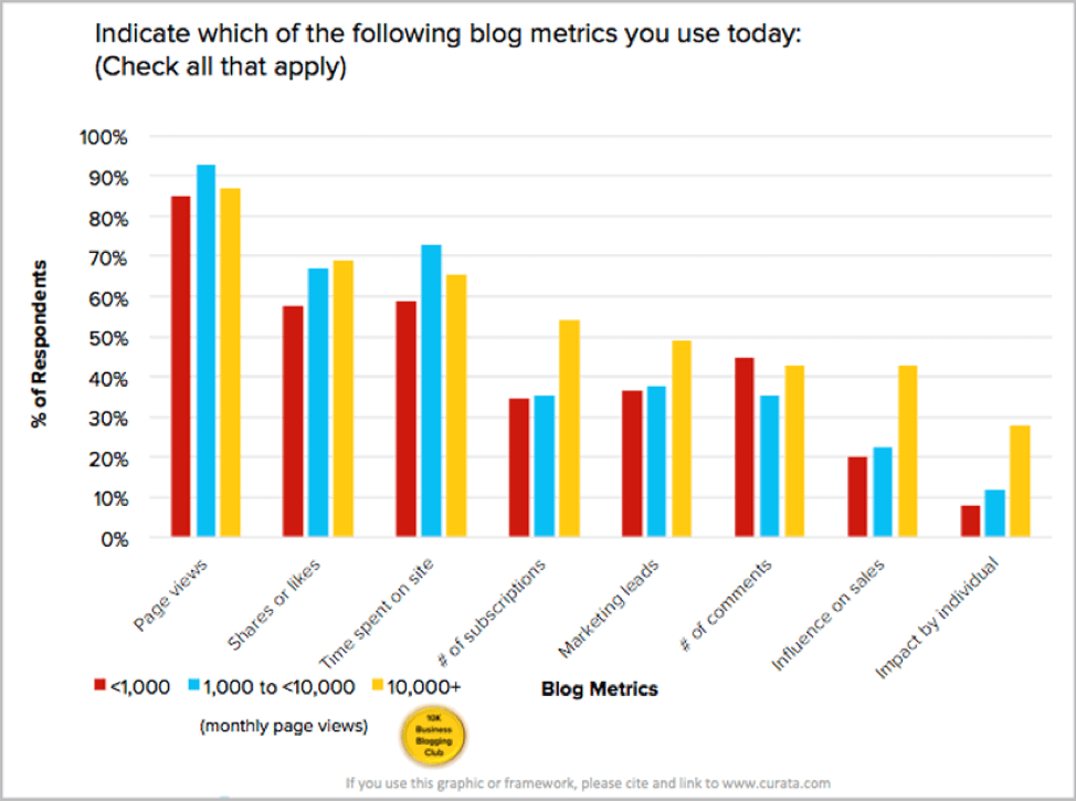 Blog metrics