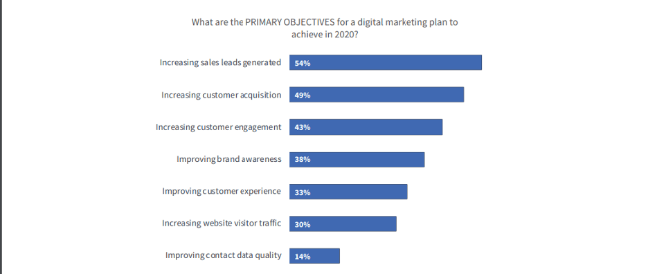 Digital marketing plan objectives