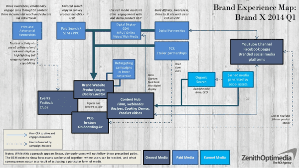 Brand Experience across paid owned and earned