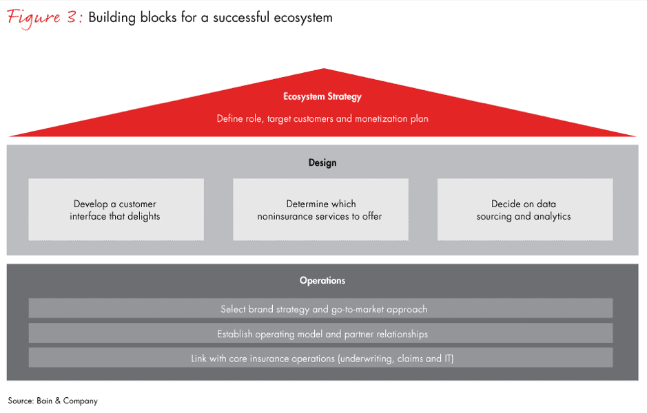 Building blocks for a successful ecosystem