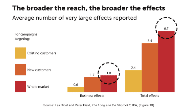 campaign targeting reach