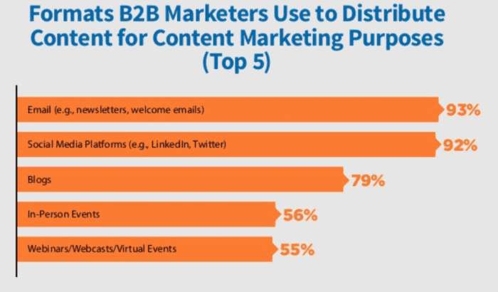 CMI content distribution