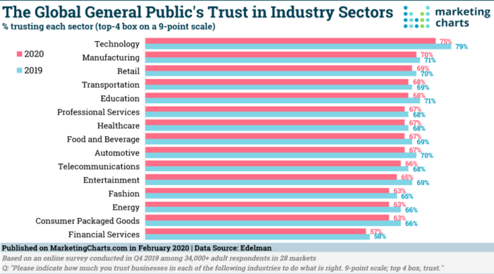 Consumer trust is declining across industries