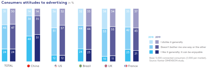 Consumers attitudes to advertising