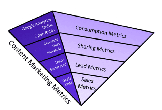 content marketing metrics