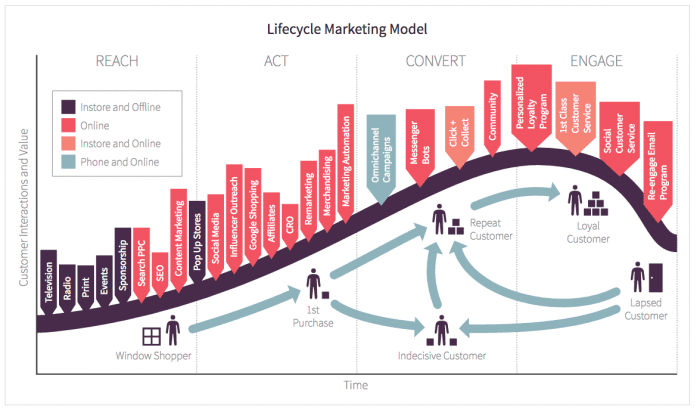 Customer lifecycle framework for ecommerce marketing