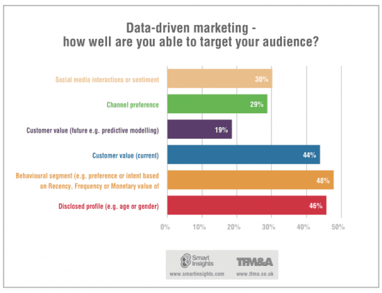 data-driven-marketing-sources