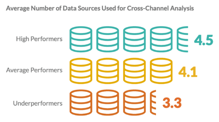 Data sources used for cross-channel analyses