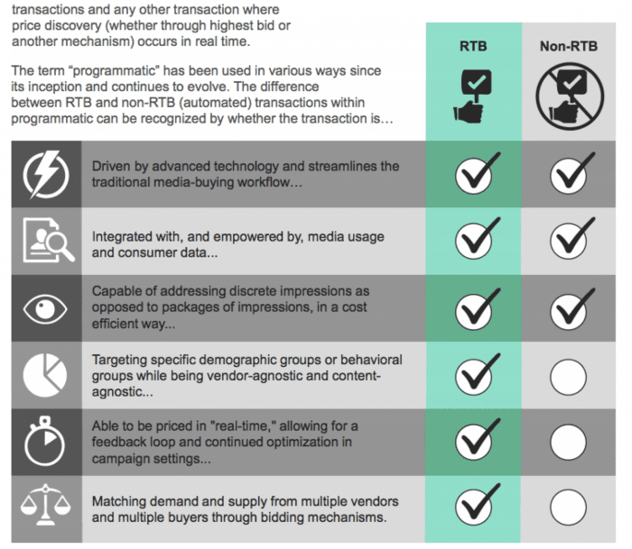 Definition of programmatic marketing - rtb vs non rtb