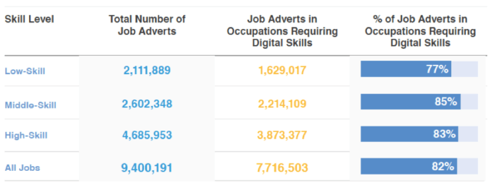 Demand by skill level