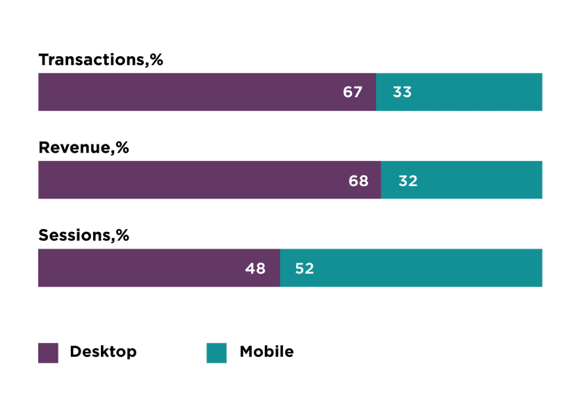 Desktop versus mobile