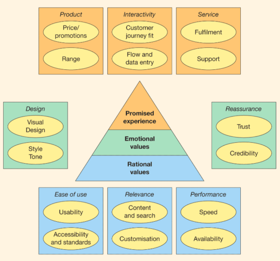 Digital Experience Skills