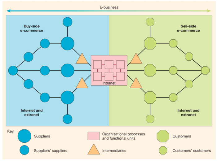 Digital-transformation-Sell-side-and-buy-side-e-commerce-700x520