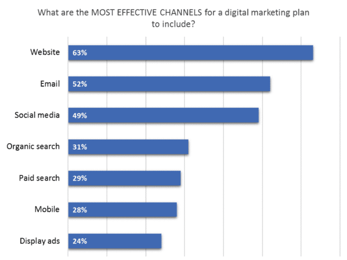 Effective channels for digital marketing