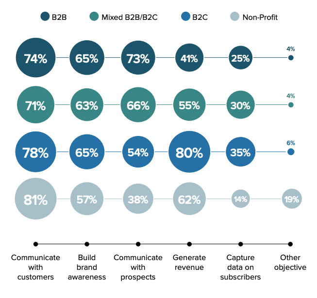 Email marketing objectives by industry type