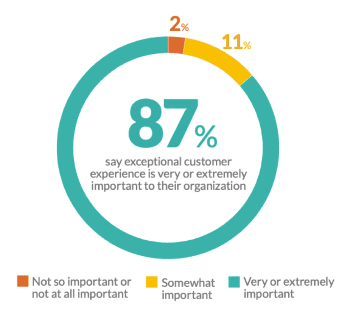 Exceptional CX is important chart