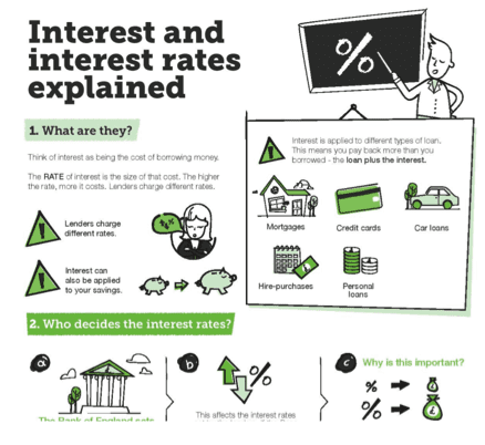 Infographic content marketing for interest rates