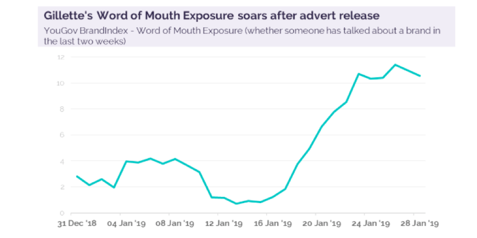 Gillette's word of mouth exposure