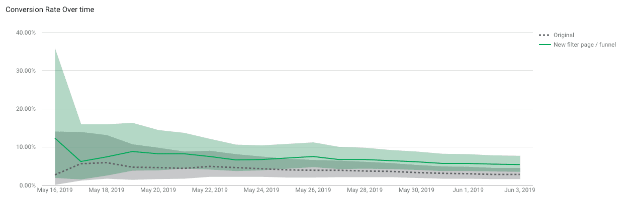 Google Optimize results - Original vs variant Business Membership pages. This shows that the new variant of the landing pages out performed the original 