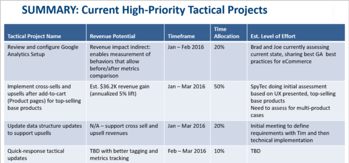 high-priority tactical projects