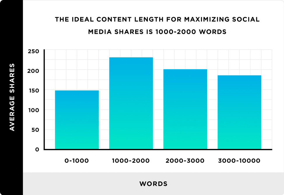 Ideal content length for maximizing social media shares