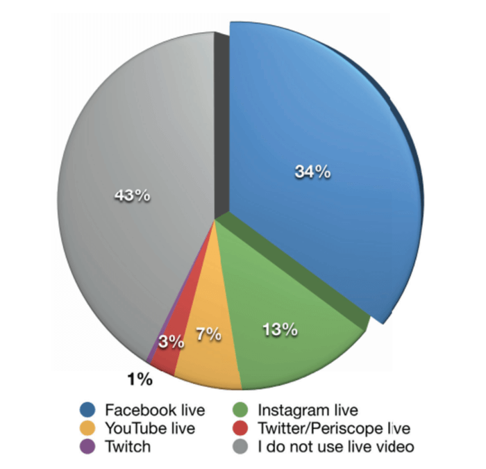 Live video usage