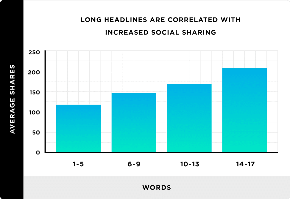 Long headlines get better social shares