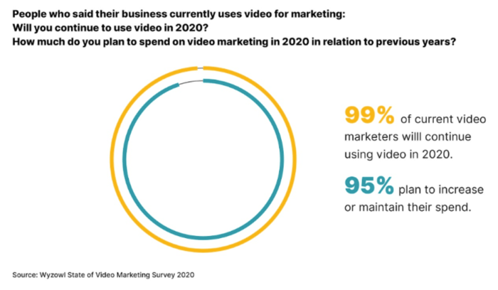 Marketers continuing to use video marketing in 2020