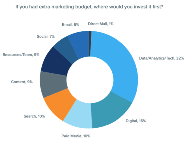 Examples of optimising investment