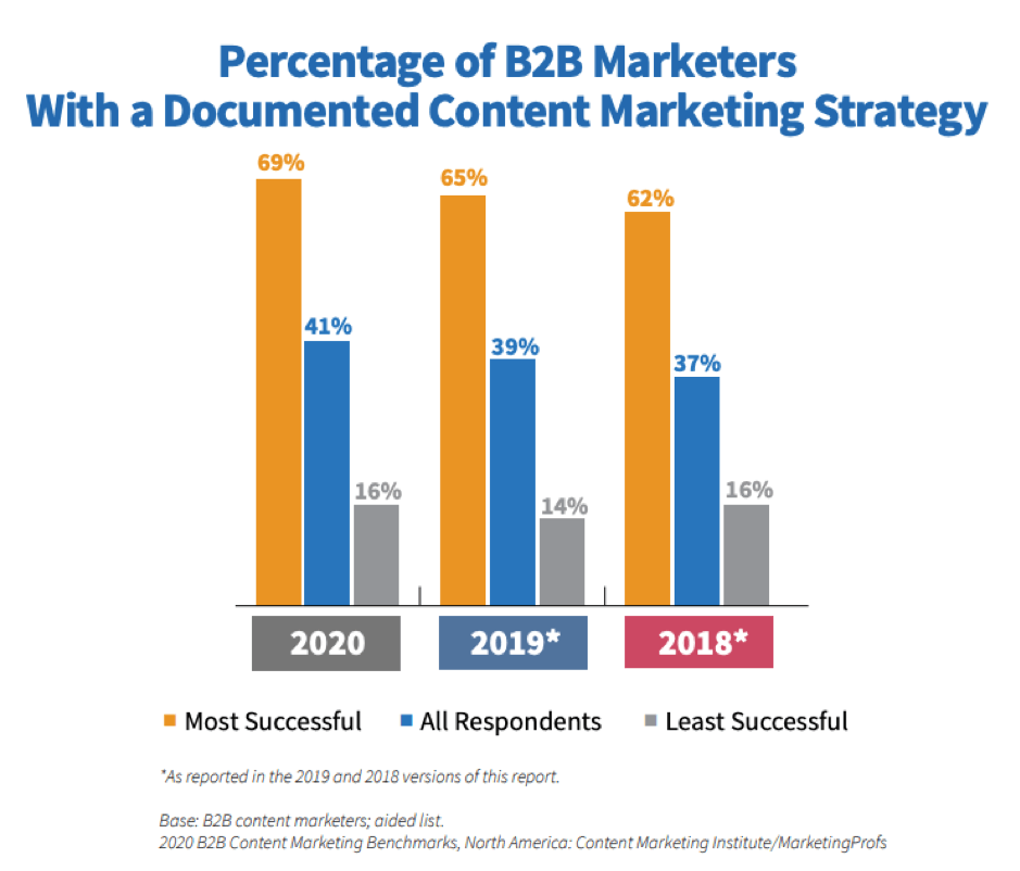 Marketers with document content strategy