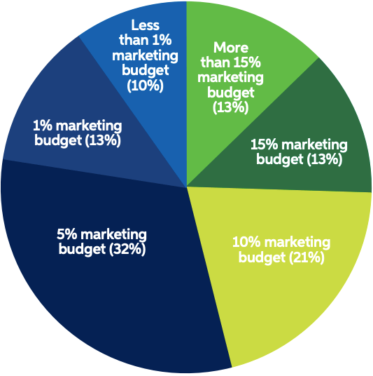 Marketing budgets