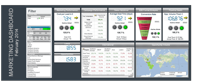 Digital marketing dashboard example