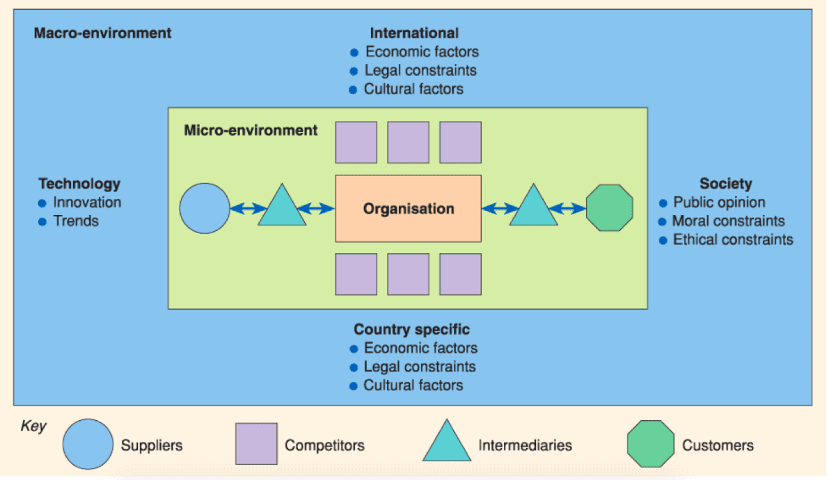 Marketplace analysis