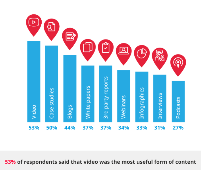 Most useful forms of content