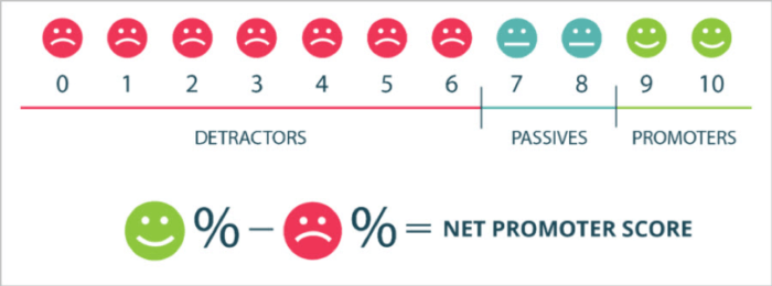 Net promoter score